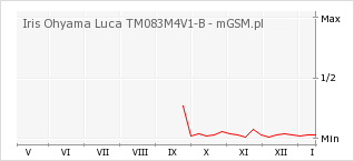 Wykres zmian popularności telefonu Iris Ohyama Luca TM083M4V1-B