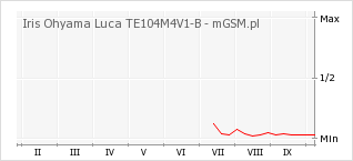 Wykres zmian popularności telefonu Iris Ohyama Luca TE104M4V1-B