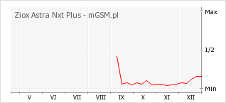 Wykres zmian popularności telefonu Ziox Astra Nxt Plus