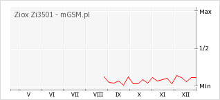 Wykres zmian popularności telefonu Ziox Zi3501
