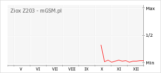 Wykres zmian popularności telefonu Ziox Z203