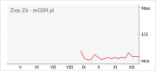 Wykres zmian popularności telefonu Ziox Z6