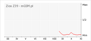 Wykres zmian popularności telefonu Ziox Z39