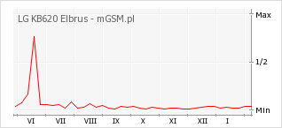 Wykres zmian popularności telefonu LG KB620 Elbrus