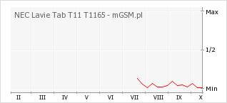 Wykres zmian popularności telefonu NEC Lavie Tab T11 T1165