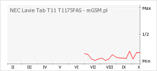 Wykres zmian popularności telefonu NEC Lavie Tab T11 T1175FAS