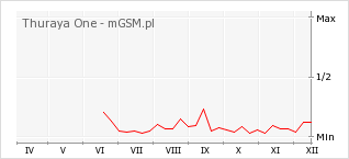 Wykres zmian popularności telefonu Thuraya One
