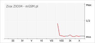 Wykres zmian popularności telefonu Ziox ZX304