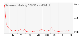 Wykres zmian popularności telefonu Samsung Galaxy F06 5G