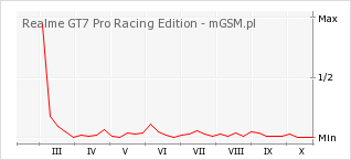 Wykres zmian popularności telefonu Realme GT7 Pro Racing Edition