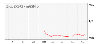 Wykres zmian popularności telefonu Ziox ZX342