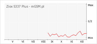Wykres zmian popularności telefonu Ziox S337 Plus