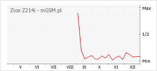 Wykres zmian popularności telefonu Ziox Z214i