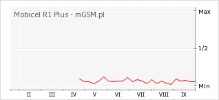 Wykres zmian popularności telefonu Mobicel R1 Plus