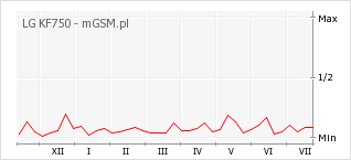 Wykres zmian popularności telefonu LG KF750