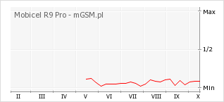 Wykres zmian popularności telefonu Mobicel R9 Pro