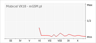 Wykres zmian popularności telefonu Mobicel VX18