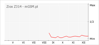 Wykres zmian popularności telefonu Ziox Z314