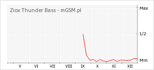 Wykres zmian popularności telefonu Ziox Thunder Bass