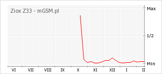 Wykres zmian popularności telefonu Ziox Z33