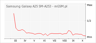 Wykres zmian popularności telefonu Samsung Galaxy A25 SM-A253