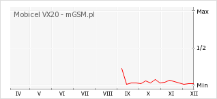 Wykres zmian popularności telefonu Mobicel VX20
