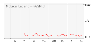 Wykres zmian popularności telefonu Mobicel Legend
