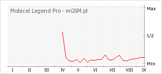 Wykres zmian popularności telefonu Mobicel Legend Pro