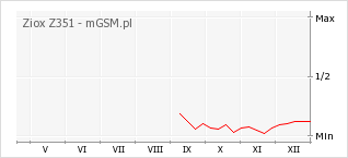 Wykres zmian popularności telefonu Ziox Z351