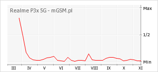 Wykres zmian popularności telefonu Realme P3x 5G