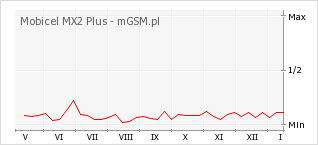 Wykres zmian popularności telefonu Mobicel MX2 Plus