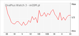 Wykres zmian popularności telefonu OnePlus Watch 3