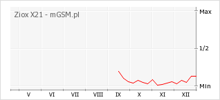 Wykres zmian popularności telefonu Ziox X21