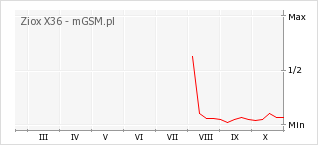 Wykres zmian popularności telefonu Ziox X36