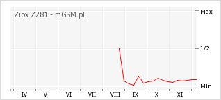 Wykres zmian popularności telefonu Ziox Z281