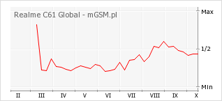 Wykres zmian popularności telefonu Realme C61 Global