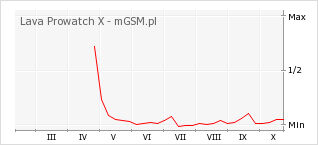 Wykres zmian popularności telefonu Lava Prowatch X