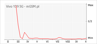Wykres zmian popularności telefonu Vivo Y39 5G