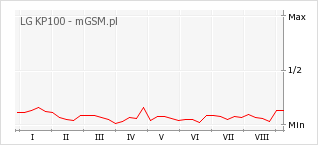 Wykres zmian popularności telefonu LG KP100