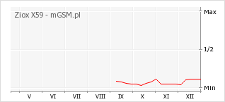 Wykres zmian popularności telefonu Ziox X59
