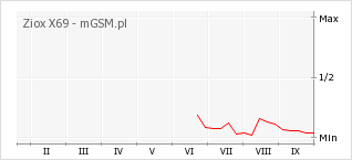 Wykres zmian popularności telefonu Ziox X69
