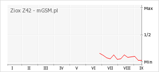 Wykres zmian popularności telefonu Ziox Z42