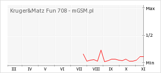 Wykres zmian popularności telefonu Kruger&Matz Fun 708