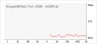 Wykres zmian popularności telefonu Kruger&Matz Fun 1008