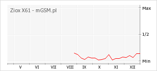 Wykres zmian popularności telefonu Ziox X61