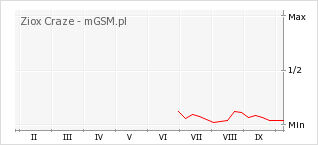 Wykres zmian popularności telefonu Ziox Craze