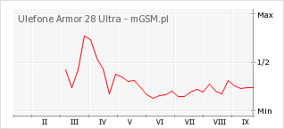 Wykres zmian popularności telefonu Ulefone Armor 28 Ultra