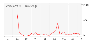 Wykres zmian popularności telefonu Vivo Y29 4G