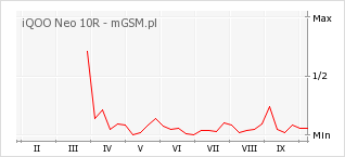 Wykres zmian popularności telefonu iQOO Neo 10R