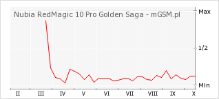 Wykres zmian popularności telefonu Nubia RedMagic 10 Pro Golden Saga